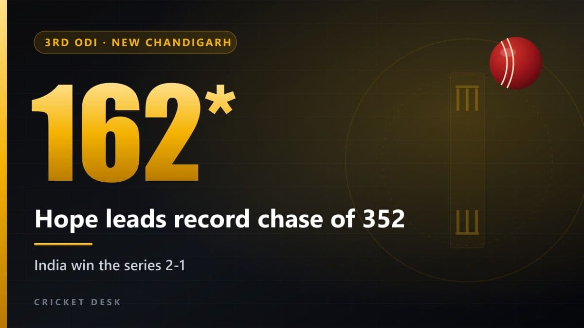 Hope leads record chase of 352: India win the series 2-1