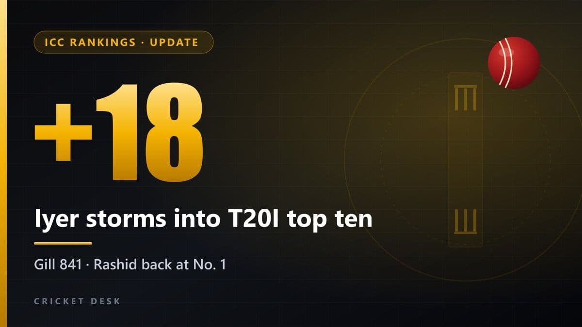 Iyer storms into T20I top ten: Gill 841 · Rashid back at No. 1
