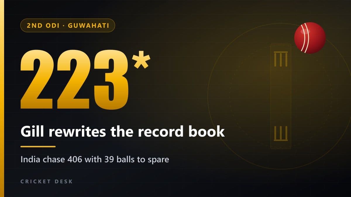 Gill rewrites the record book: India chase 406 with 39 balls to spare